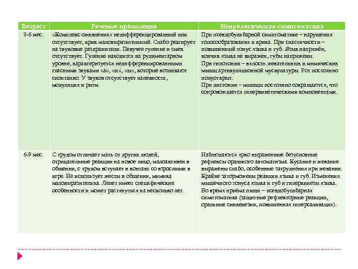 Возраст Речевые проявления Неврологическая симптоматика 3 -6 мес. «Комплекс оживления» недифференцированный или отсутствует, крик
