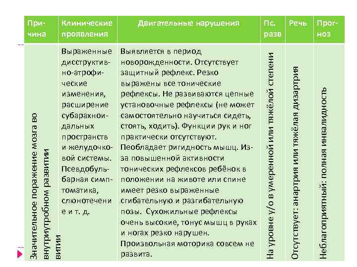 Выявляется в период новорожденности. Отсутствует защитный рефлекс. Резко выражены все тонические рефлексы. Не развиваются