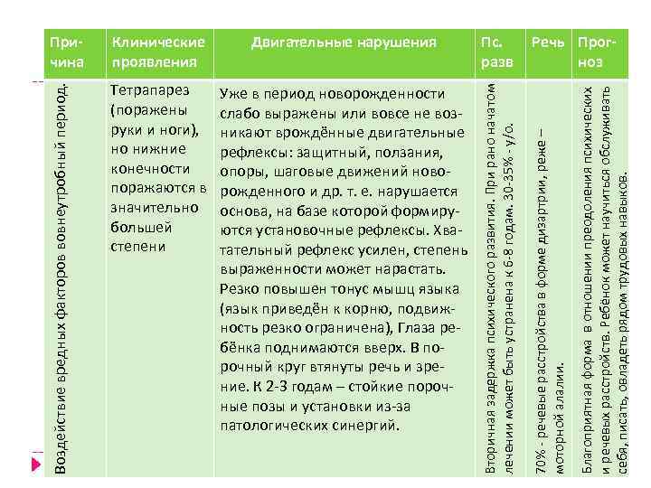 Клинические проявления Двигательные нарушения Пс. разв Речь Прогноз Воздействие вредных факторов вовнеутробный период. Тетрапарез