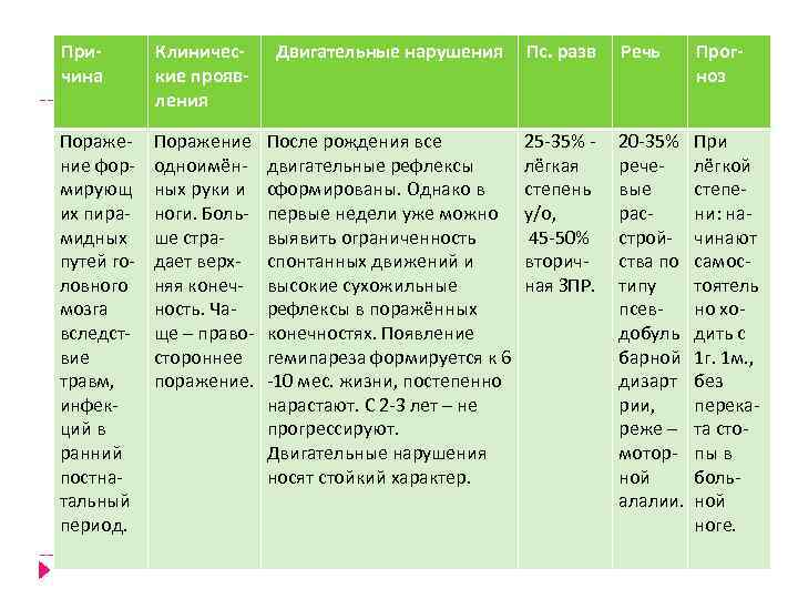 Причина Клинические проявления Двигательные нарушения Пс. разв Речь Прогноз Пораже ние фор мирующ их