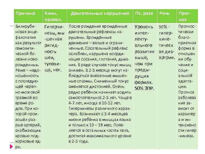 Причина Клин. проявл. Билируби Гиперки новая энце незы, мы фалопатия шечная как результат ригид