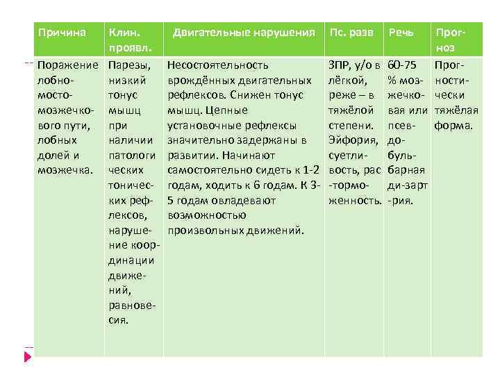 Причина Клин. проявл. Поражение Парезы, лобно низкий мосто тонус мозжечко мышц вого пути, при