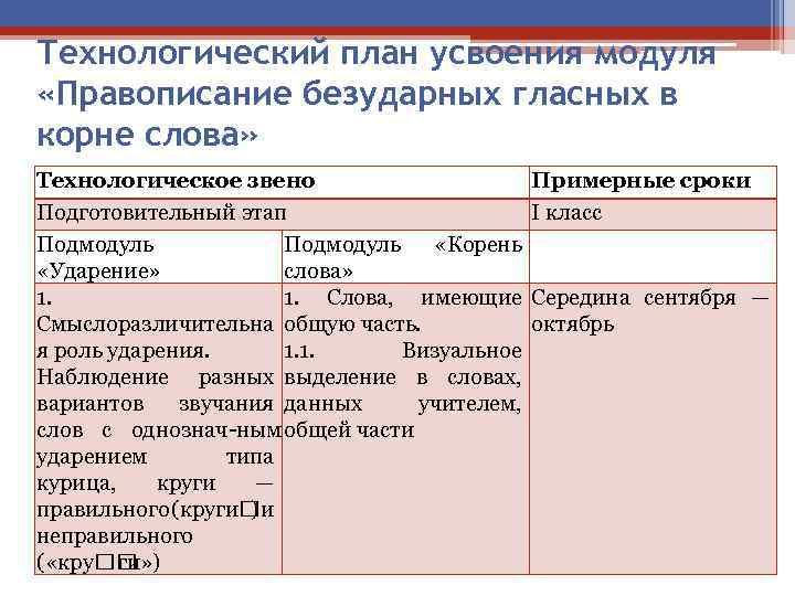 Технологический план усвоения модуля «Правописание безударных гласных в корне слова» Технологическое звено Подготовительный этап