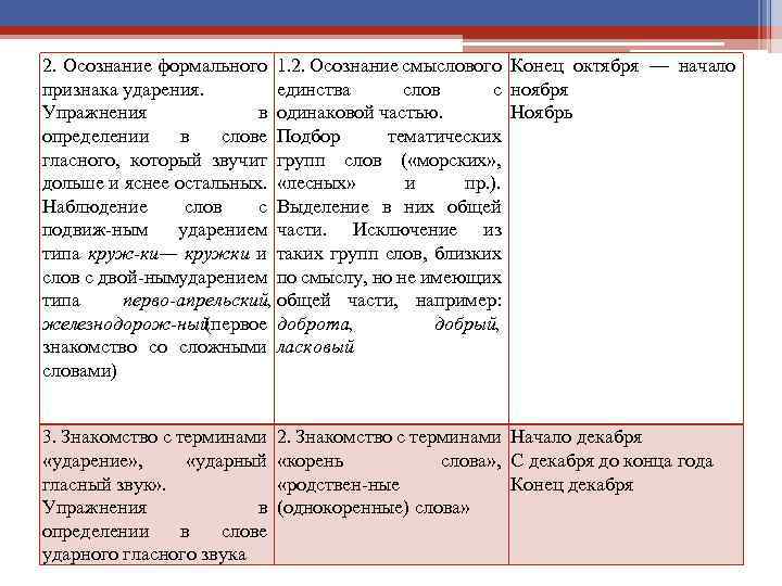 2. Осознание формального 1. 2. Осознание смыслового Конец октября — начало признака ударения. единства