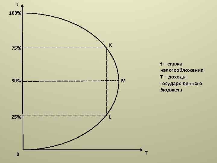 t 100% 75% K 50% 25% 0 t – ставка налогообложения T – доходы