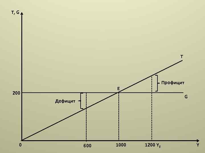 T, G T Профицит E 200 G Дефицит 0 600 1000 1200 YF Y