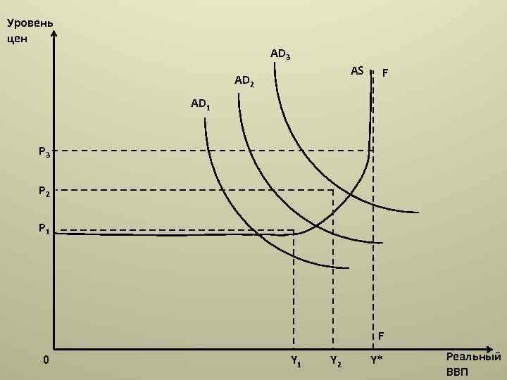 Уровень цен AD 3 AS AD 2 F AD 1 P 3 P 2