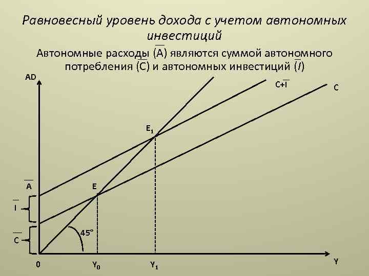 Равновесная величина дохода. Автономные инвестиции график. Равновесный уровень дохода. Равновесный уровень инвестиций. График автономных затрат.