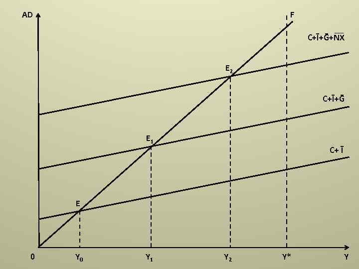 AD F C+Ῑ+Ḡ+NX E 2 C+Ῑ+Ḡ E 1 C+ Ῑ E 0 Y 1