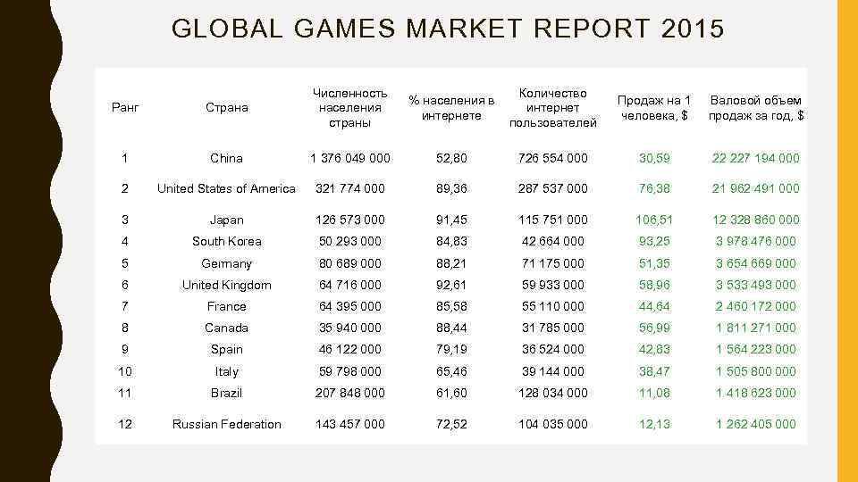 GLOBAL GAMES MARKET REPORT 2015 Ранг Страна Численность населения страны % населения в интернете