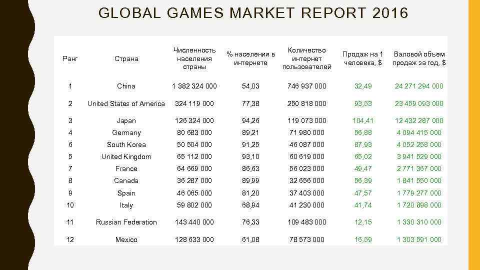 GLOBAL GAMES MARKET REPORT 2016 Ранг Страна Численность населения страны % населения в интернете