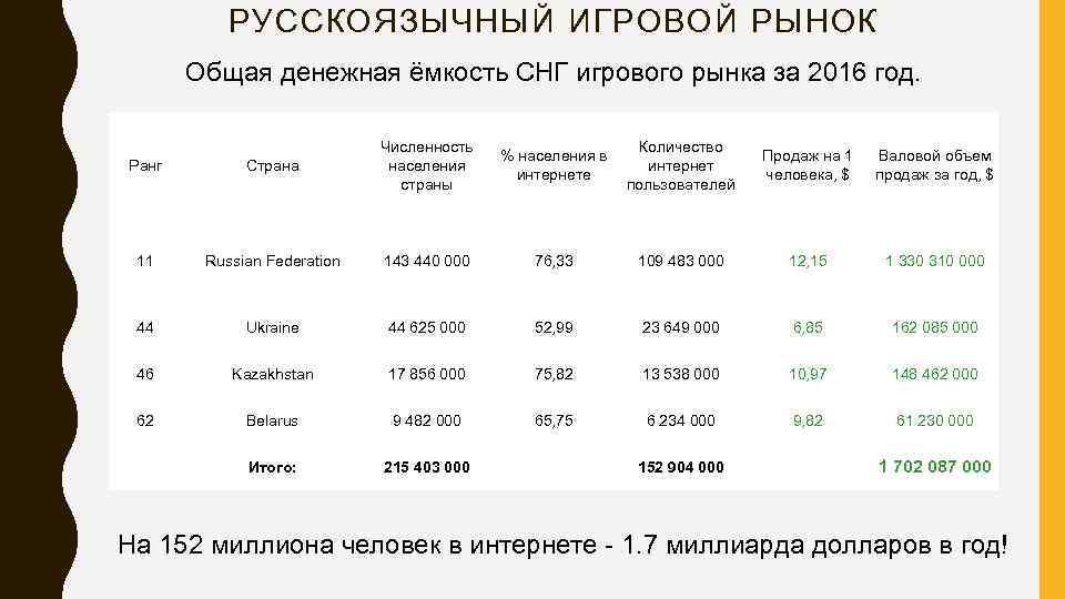 РУССКОЯЗЫЧНЫЙ ИГРОВОЙ РЫНОК Общая денежная ёмкость СНГ игрового рынка за 2016 год. Ранг Страна