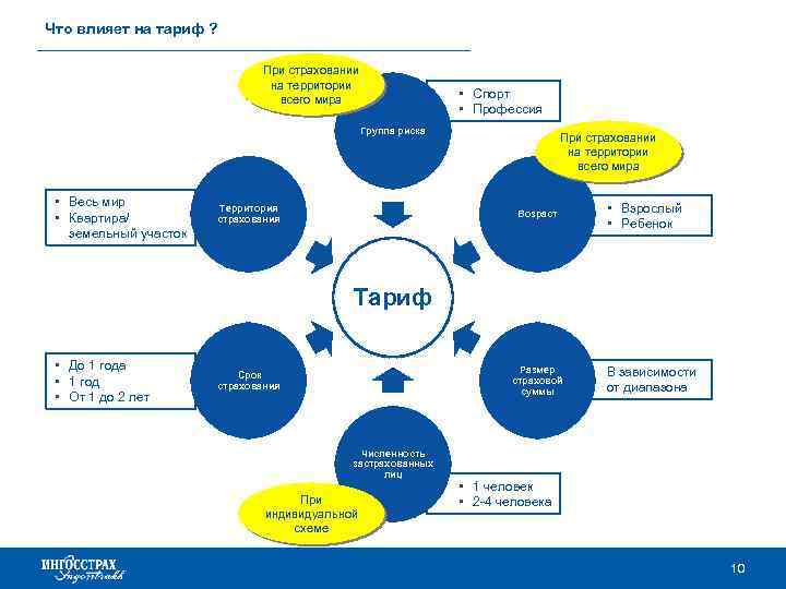 Что влияет на тариф ? При страховании на территории всего мира • Спорт •