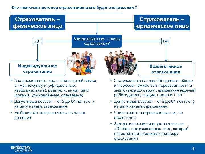 Кто заключает договор страхования и кто будет застрахован ? Страхователь – юридическое лицо Страхователь