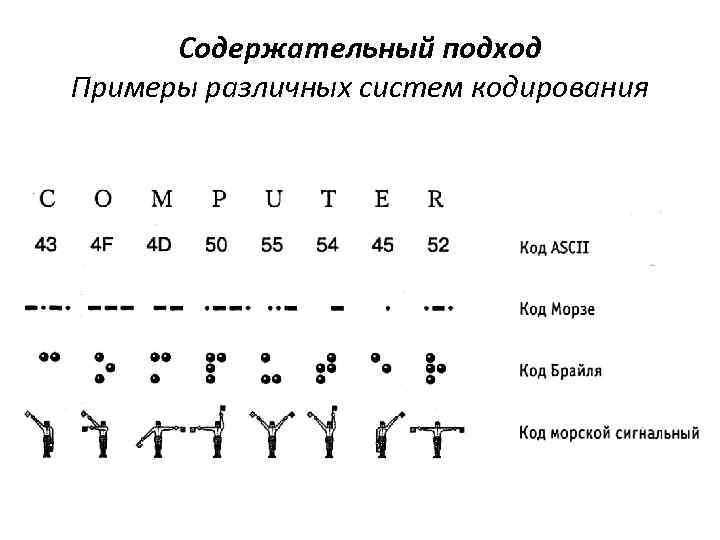 Содержательный подход Примеры различных систем кодирования 