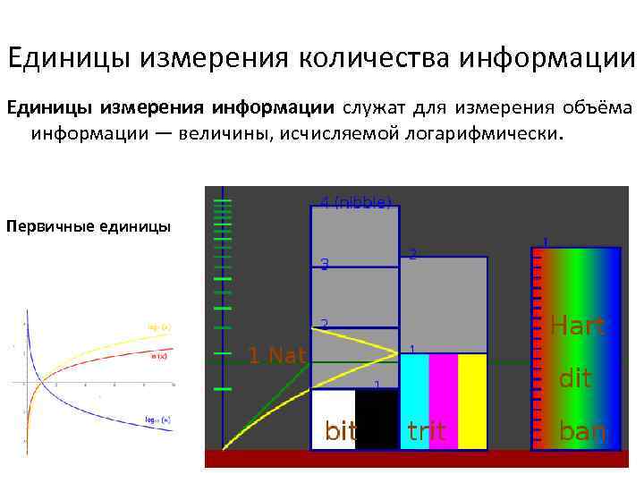 Единицы измерения количества информации Единицы измерения информации служат для измерения объёма информации — величины,