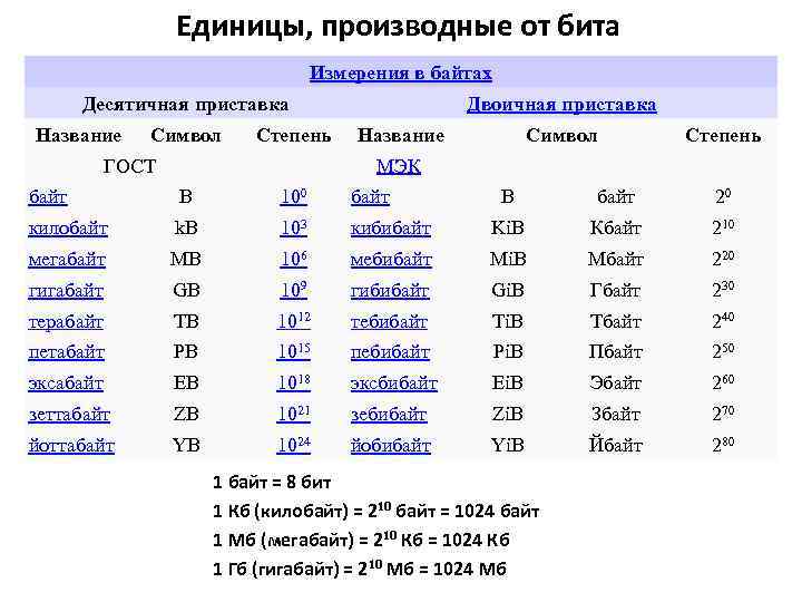 Единицы, производные от бита Измерения в байтах Десятичная приставка Название Символ Степень ГОСТ Двоичная