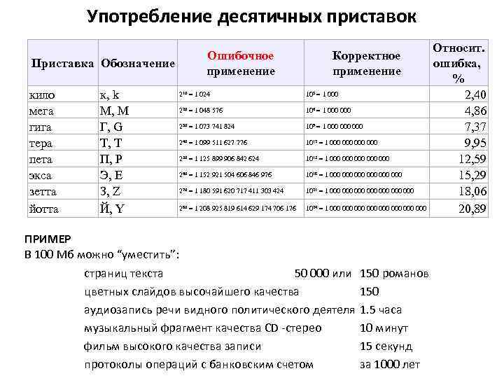 Употребление десятичных приставок Ошибочное применение Приставка Обозначение кило мега гига тера пета экса зетта