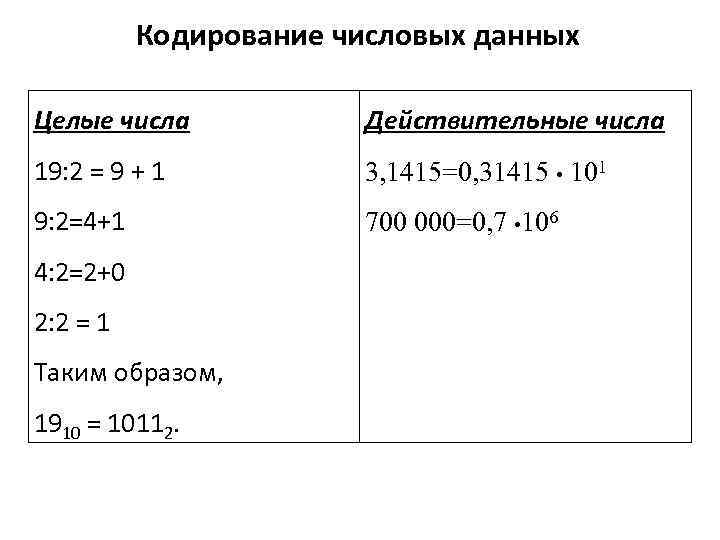 Кодирование целых чисел