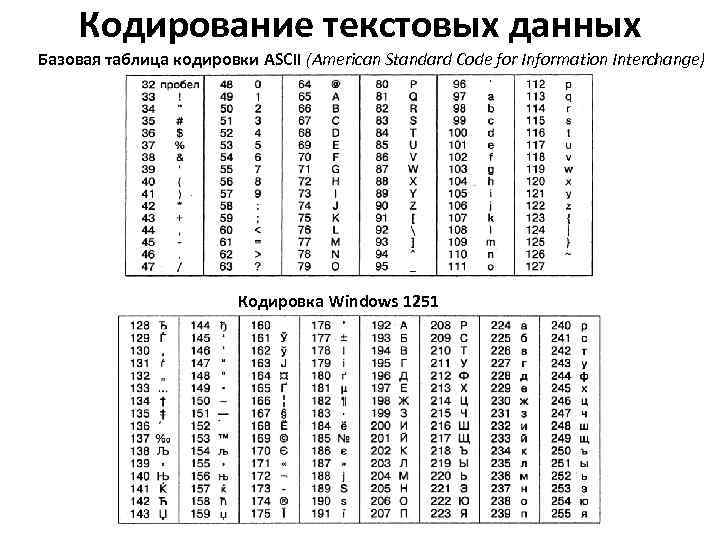 Кодирование текстовых данных Базовая таблица кодировки ASCII (American Standard Code for Information Interchange) Кодировка