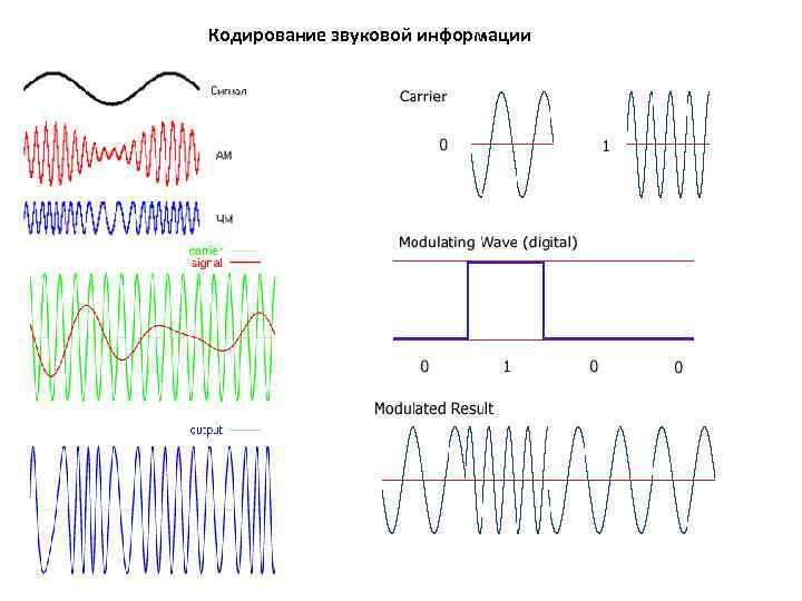 Кодирование звуковой информации 