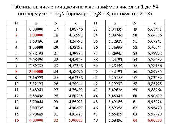 Таблица вычисления двоичных логарифмов чисел от 1 до 64 по формуле I=log 2 N