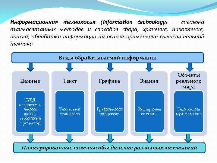 Информационная технология (Information technology) – система взаимосвязанных методов и способов сбора, хранения, накопления, поиска,