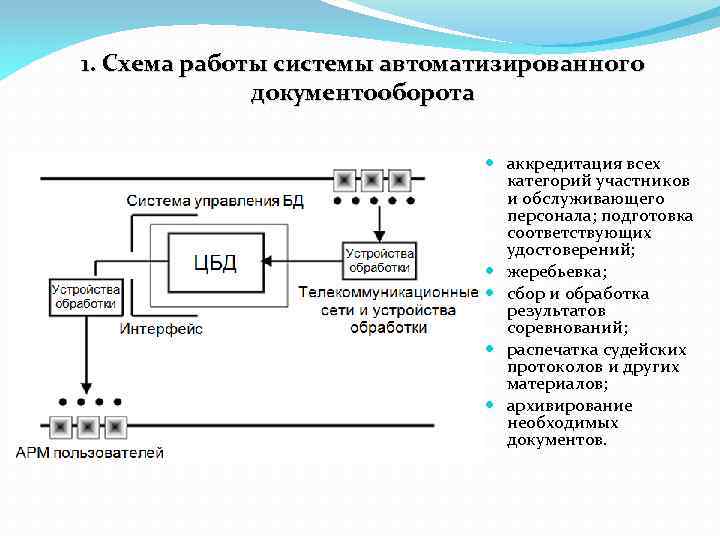 1. Схема работы системы автоматизированного документооборота аккредитация всех категорий участников и обслуживающего персонала; подготовка