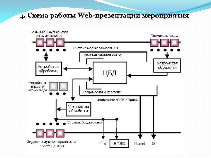 4. Схема работы Web-презентации мероприятия 