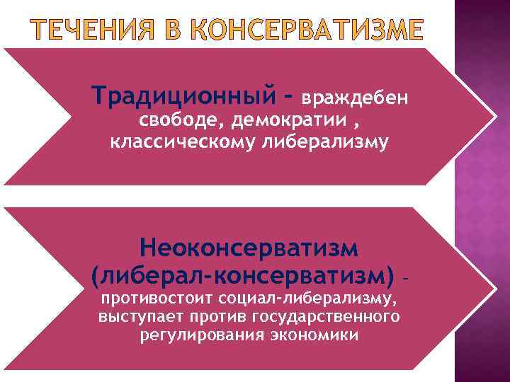 ТЕЧЕНИЯ В КОНСЕРВАТИЗМЕ Традиционный – враждебен свободе, демократии , классическому либерализму Неоконсерватизм (либерал-консерватизм) противостоит