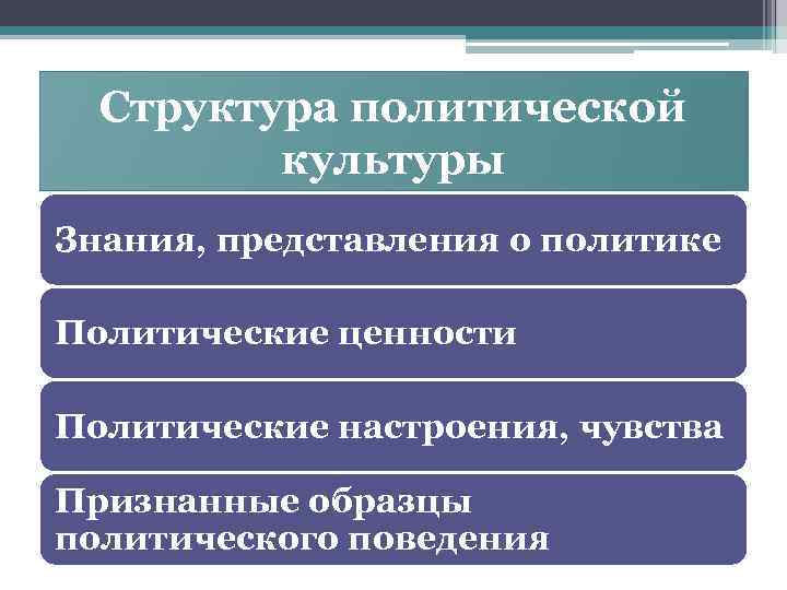 Структура политической культуры Знания, представления о политике Политические ценности Политические настроения, чувства Признанные образцы