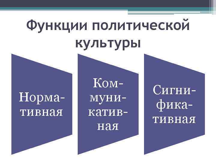 Функции политической культуры Нормативная Коммуникативная Сигнификативная 