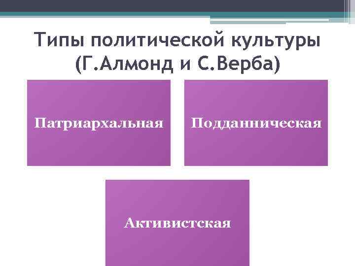 Запишите слово пропущенное в схеме политическая патриархальная подданническая участия