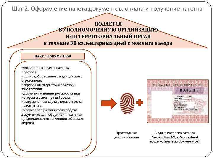 Шаг 2. Оформление пакета документов, оплата и получение патента ПОДАЕТСЯ В УПОЛНОМОЧЕННУЮ ОРГАНИЗАЦИЮ ИЛИ