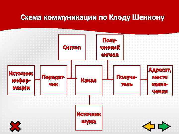 Схема коммуникации по Клоду Шеннону Сигнал Источник информации Передатчик Полученный сигнал Канал Источник шума