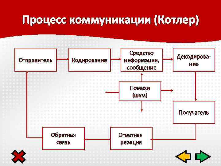 Отправитель кодирование