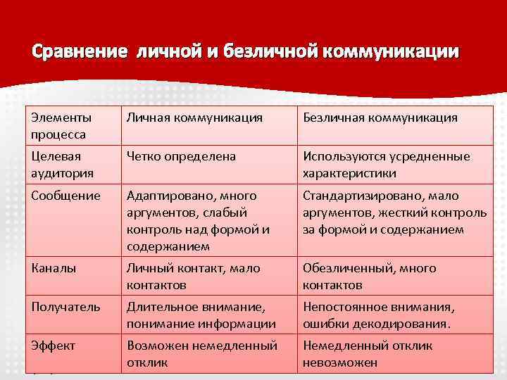 Сравнение личной и безличной коммуникации Элементы процесса Личная коммуникация Безличная коммуникация Целевая аудитория Четко