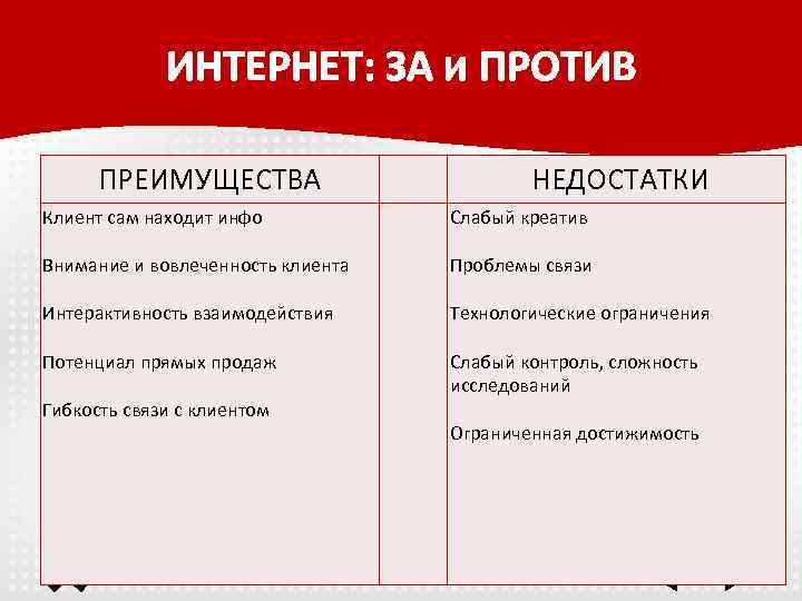 ИНТЕРНЕТ: ЗА И ПРОТИВ ПРЕИМУЩЕСТВА НЕДОСТАТКИ Клиент сам находит инфо Слабый креатив Внимание и