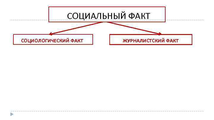 СОЦИАЛЬНЫЙ ФАКТ СОЦИОЛОГИЧЕСКИЙ ФАКТ ЖУРНАЛИСТСКИЙ ФАКТ 