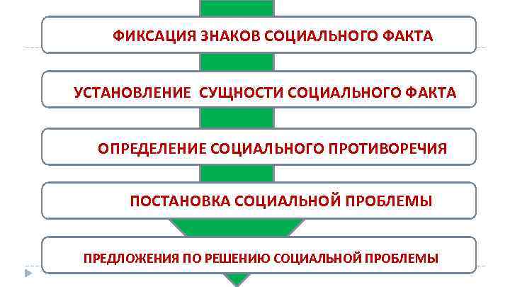 ФИКСАЦИЯ ЗНАКОВ СОЦИАЛЬНОГО ФАКТА УСТАНОВЛЕНИЕ СУЩНОСТИ СОЦИАЛЬНОГО ФАКТА ОПРЕДЕЛЕНИЕ СОЦИАЛЬНОГО ПРОТИВОРЕЧИЯ ПОСТАНОВКА СОЦИАЛЬНОЙ ПРОБЛЕМЫ