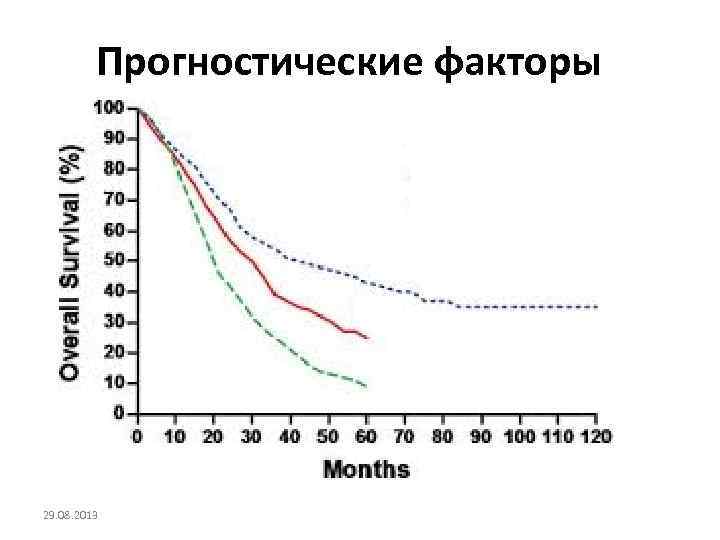 Прогностические факторы 29. 08. 2013 