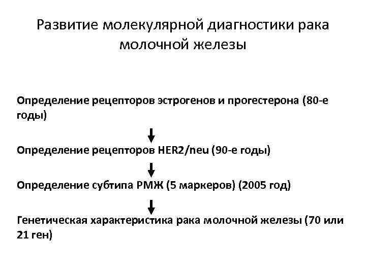 Развитие молекулярной диагностики рака молочной железы Определение рецепторов эстрогенов и прогестерона (80 -е годы)