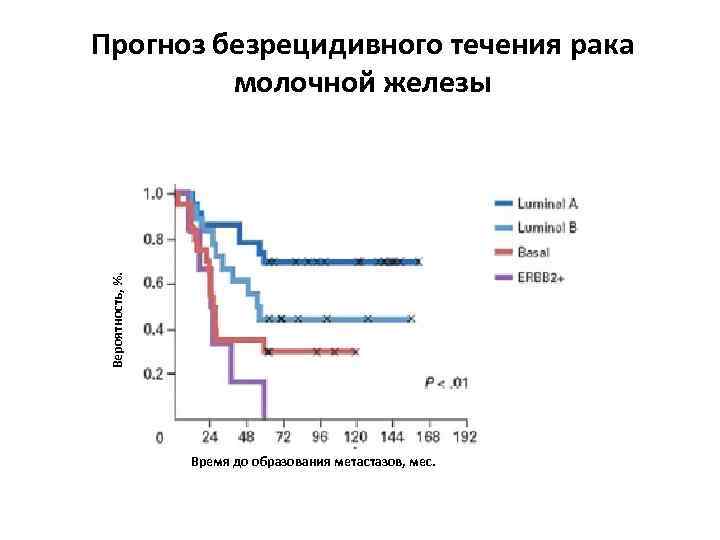 Вероятность, %. Прогноз безрецидивного течения рака молочной железы Время до образования метастазов, мес. 