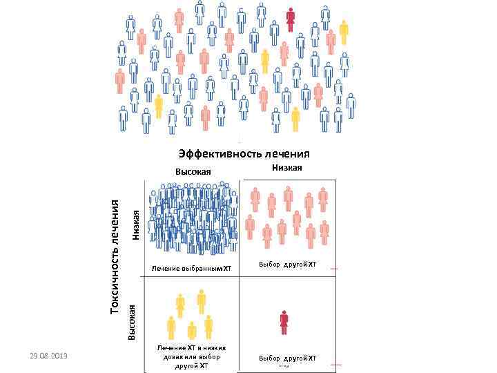 Эффективность лечения 29. 08. 2013 Низкая Лечение выбранным ХТ Выбор другой ХТ Высокая Токсичность
