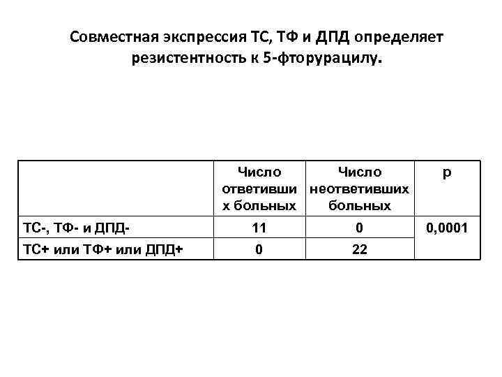 Совместная экспрессия ТС, ТФ и ДПД определяет резистентность к 5 -фторурацилу. Число ответивши неответивших