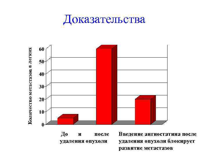 Количество метастазов в легких Доказательства До и после удаления опухоли Введение ангиостатина после удаления