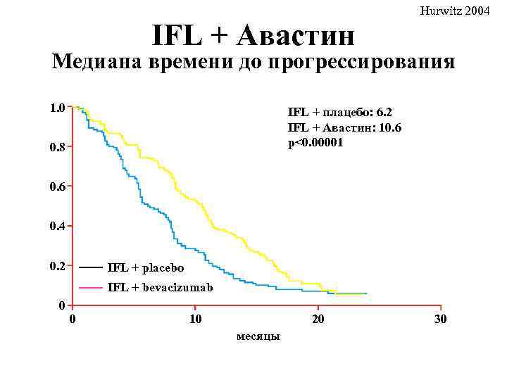 IFL + Авастин Hurwitz 2004 Медиана времени до прогрессирования 1. 0 IFL + плацебо: