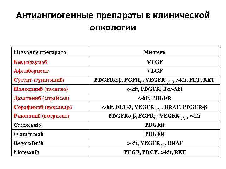 Антиангиогенные препараты в клинической онкологии Название препарата Мишень Бевацизумаб VEGF Афлиберцепт VEGF Сутент (сунитиниб)