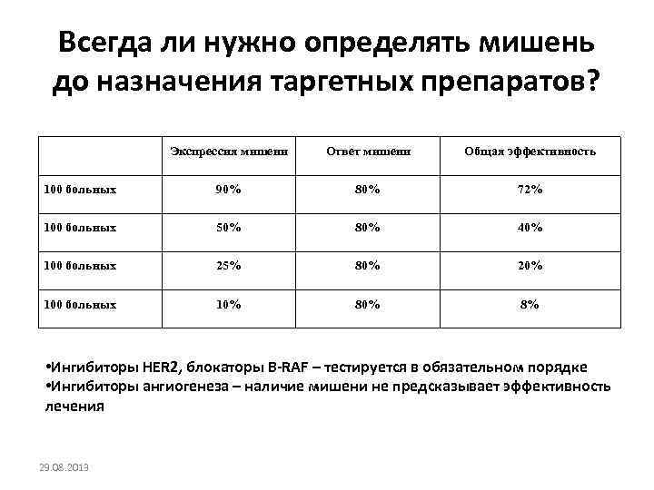 Всегда ли нужно определять мишень до назначения таргетных препаратов? Экспрессия мишени Ответ мишени Общая