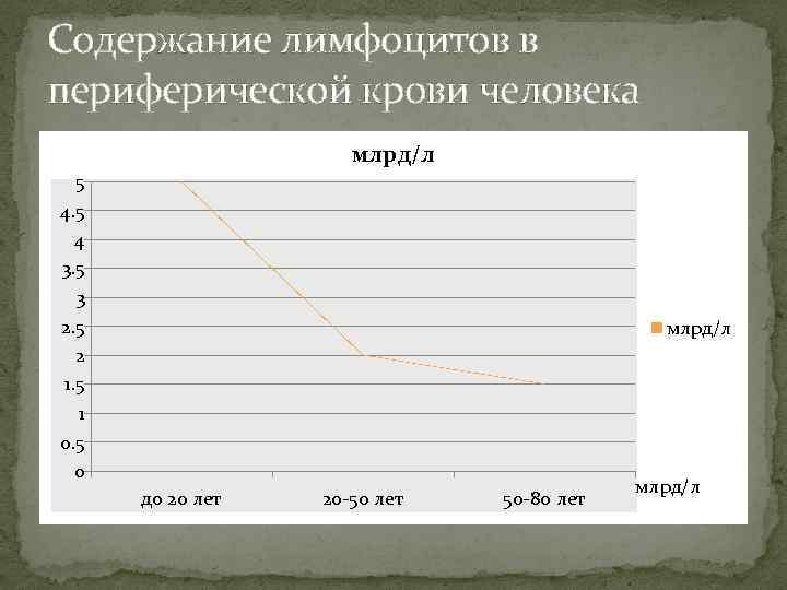 Содержание лимфоцитов в периферической крови человека млрд/л 5 4 3. 5 3 2. 5